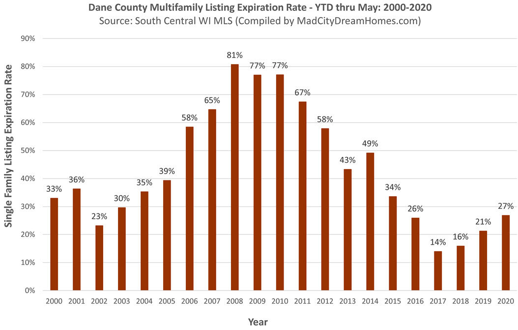 Madison Wi Multifamily Expiration Rate May 2020 ytd
